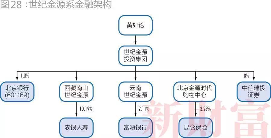 安邦系海航系复星系等民营金融28巨头名单及