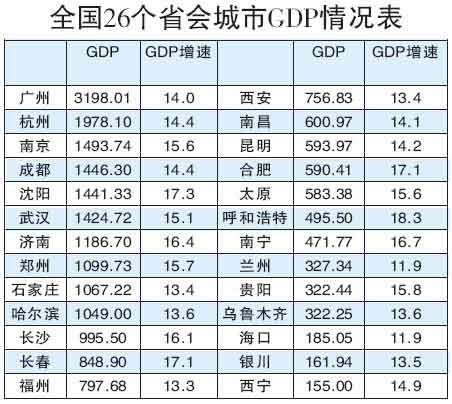 长沙居民人均收入中部第一 经济总量居老三_地