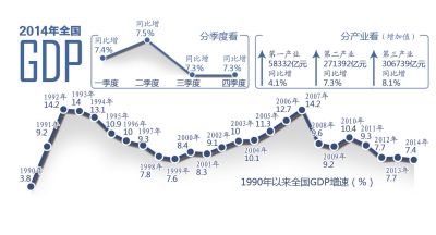 全国GDP总量首次突破60万亿