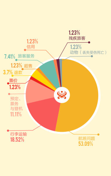 神秘客:四大航投诉率谁最高