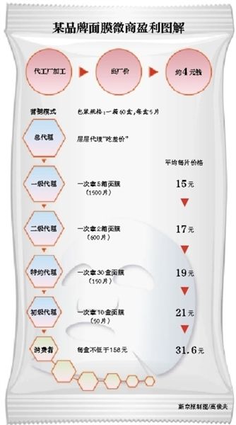 某品牌微商盈利图解。
