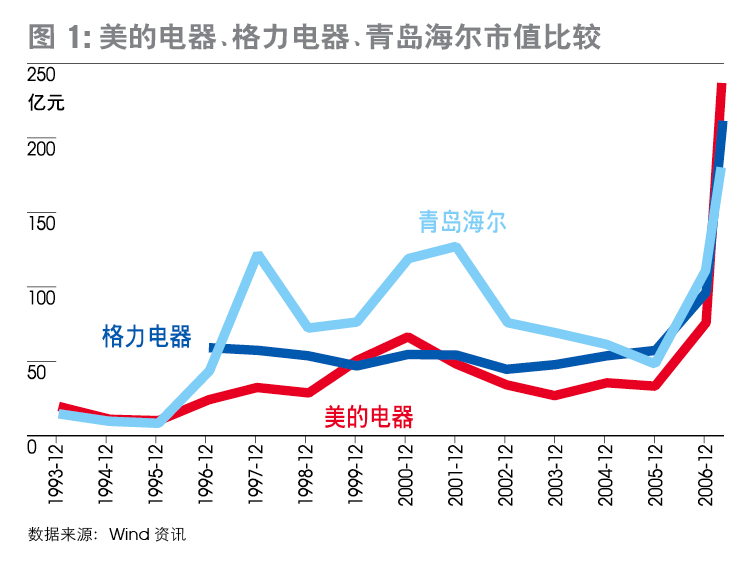 何享健操盘美的白电市值王_产经观察