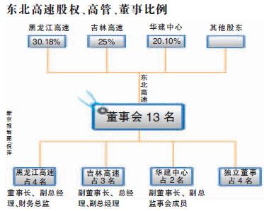 东北高速大股东集体发难背后
