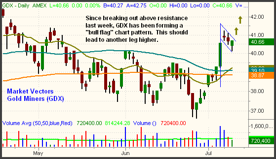 黄金股旗形整理 印度股市已经突破_美股评论