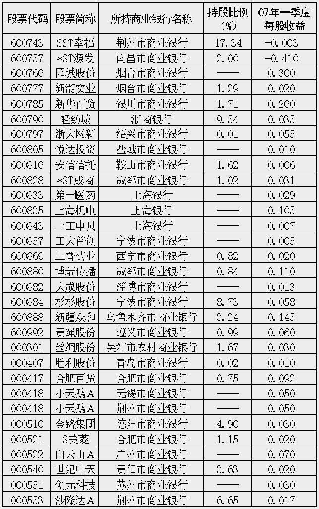 持有城市商业银行股权的上市公司_焦点透视