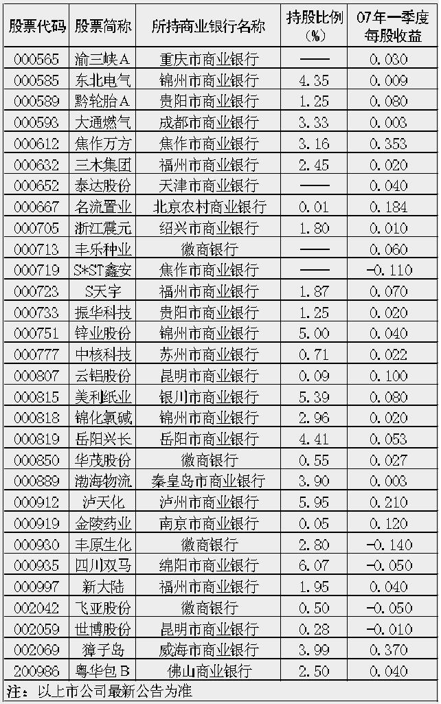 持有城市商业银行股权的上市公司