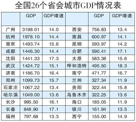 长沙居民人均收入中部第一 经济总量规模居中