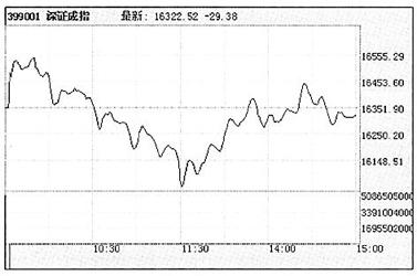 上证指数走势图 深证成指走势图_滚动新闻