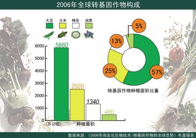 转基因作物与食品不是洪水猛兽_经济时评