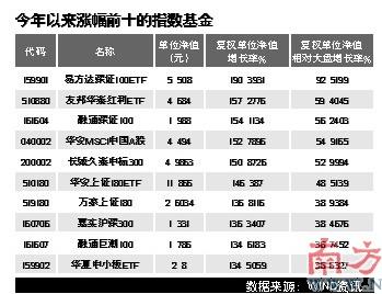 指数基金笑傲长线投资_基金投资