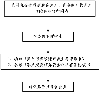 兴业银行与多家券商联手推出开户有好礼,周周