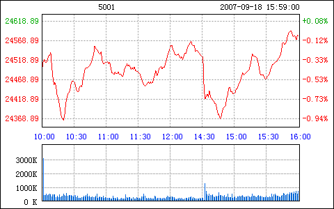 汇丰、中银减息0.25厘,最优惠利率降至7.5厘_