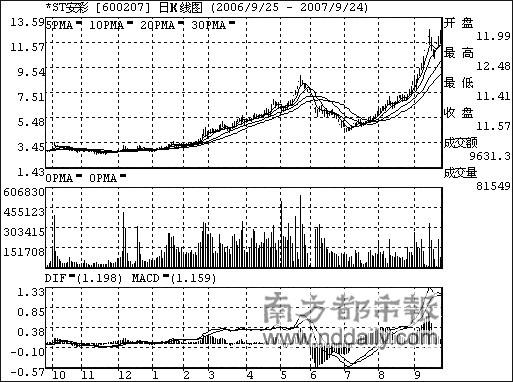 *ST安彩重组华山一条路_滚动新闻_新浪
