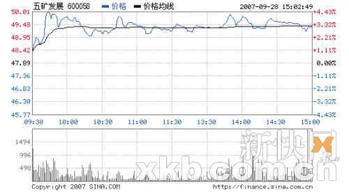 五矿发展(600058)黑色金属之王_理财滚动新闻