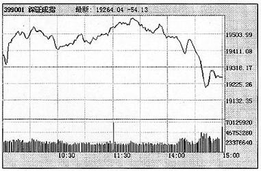 上证指数走势图 深证成指走势图_滚动新闻
