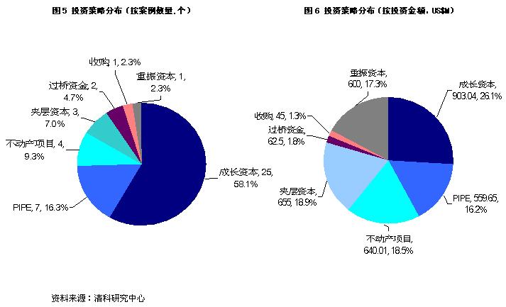 07Q3中国私募股权投资额达34.65亿美元_滚动