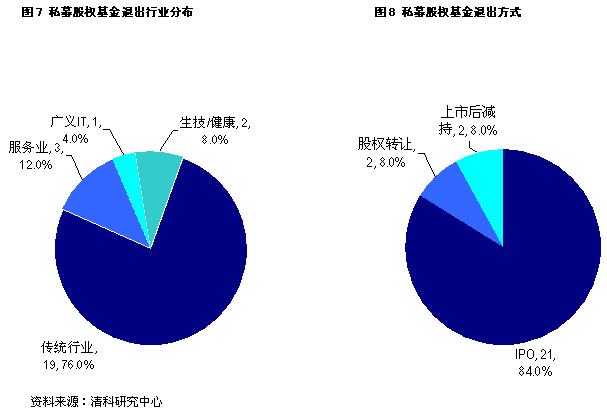 07Q3中国私募股权投资额达34.65亿美元_滚动