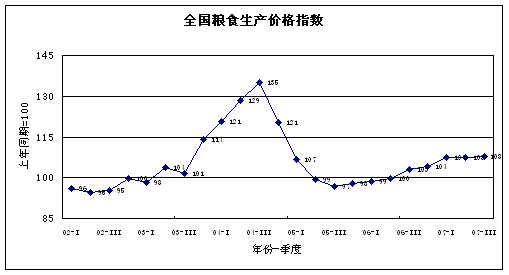 统计局:全国主要农产品生产价格指数(2007年三
