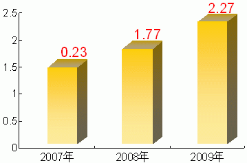 销售收入预测表模板_材料销售收入属于(3)
