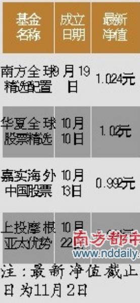 �۹ɶ���͹��QDII����