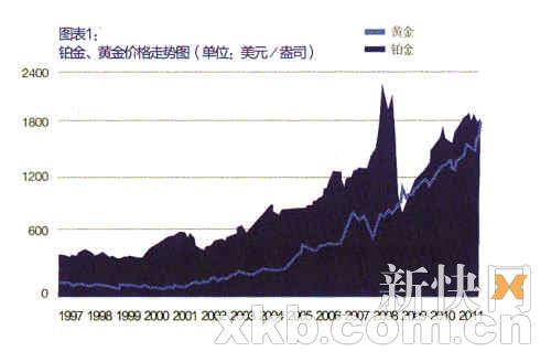 铂金、黄金价格趋势图(单位:美元/盎司) 铂金、黄金价格趋势图(单位:美元/盎司)