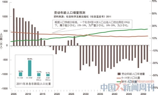 劳动年龄人口增量预测 劳动年龄人口增量预测