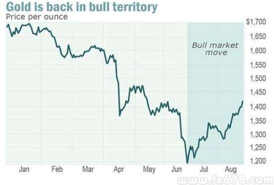 黄金重回理论牛市,昂首面对“金九银十”