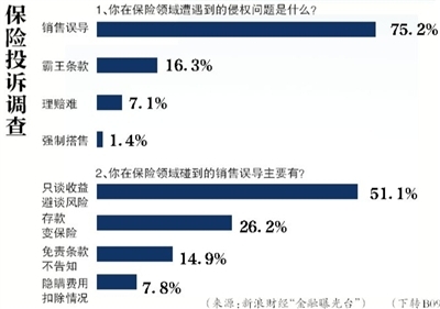 保险投诉调查 保险投诉调查