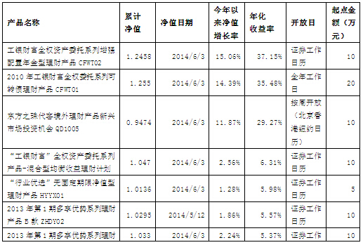 工行净值型产品收益差别大
