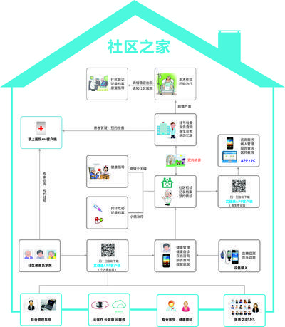 艾迪康社区健康管理APP艾健康正式上线