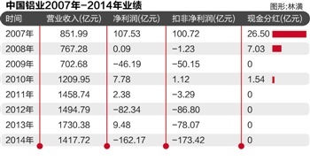 中国铝业八年业绩 中国铝业八年业绩