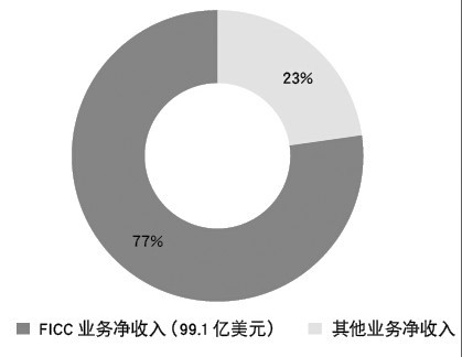 国内外FICC业务的发展现状