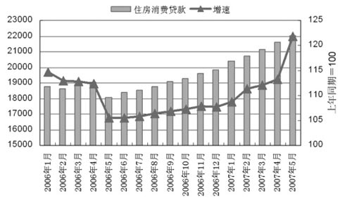 全国住房消费贷款累计余额及同比增长(2006.1