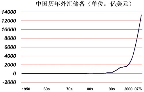 外汇储备走势图_球方外汇储备构_外汇储备是负担 ...