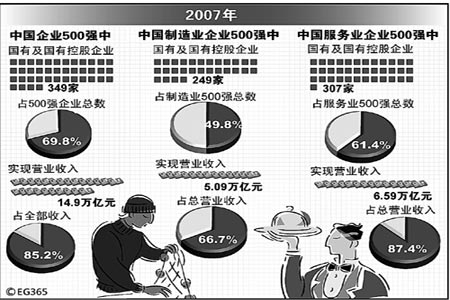 2007中国企业500强七成是国企_国内财经