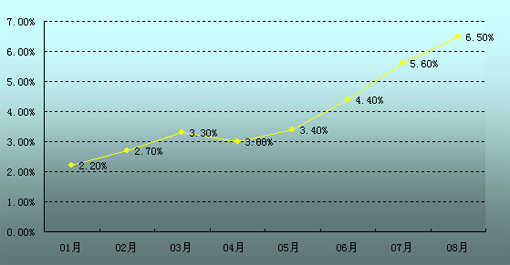 8·ȫѼ۸ͬ6.5%