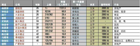 2007福布斯中国富豪榜权力交接中的第二代富