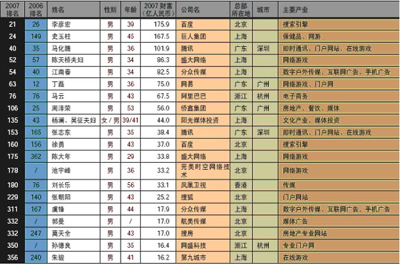 2007福布斯中国富豪榜 互联网和新媒体富豪_