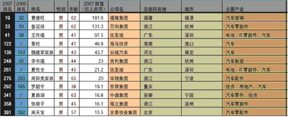 2007福布斯中国富豪榜 汽车行业富豪_国内财