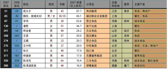 2007福布斯中国富豪榜 餐饮行业富豪_国内财