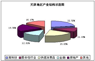 天津上半年薪酬增长率达8.4%_地方经济