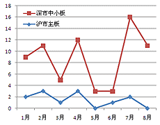 沪市主板与深市中小板IPO发行的新股家数对比
