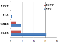 主板、中小板总市值与流通市值对比
