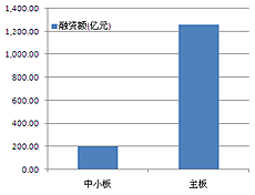 沪市主板与深市中小板IPO融资额对比