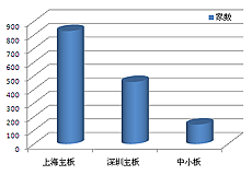 沪深股市主板、中小板上市公司家数对比