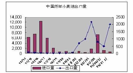 近期国内外小麦市场行情背离的基本面分析_品