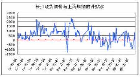 铜市季节性调整如期展开 价格震荡将有望