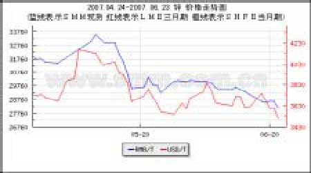 近期市场看空情绪蔓延 期锌价格弱势或将持续