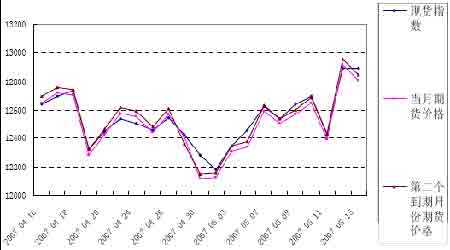 香港H股金融股指期货走势的实证研究_品种研究