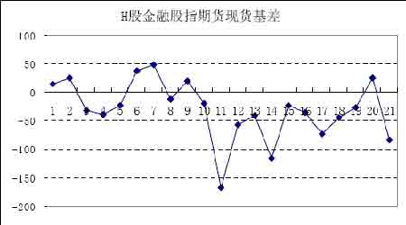 香港H股金融股指期货走势的实证研究_品种研究
